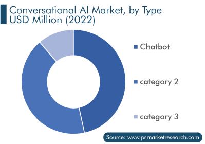 Conversational AI Market, by Type