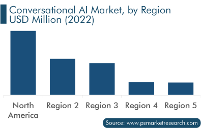 Conversational AI Market, by Region