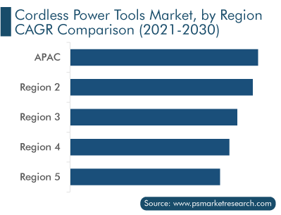 Cordless Power Tools Market by Region