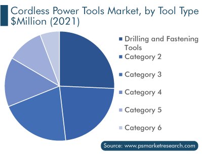 Cordless Power Tools Market by Tool Type