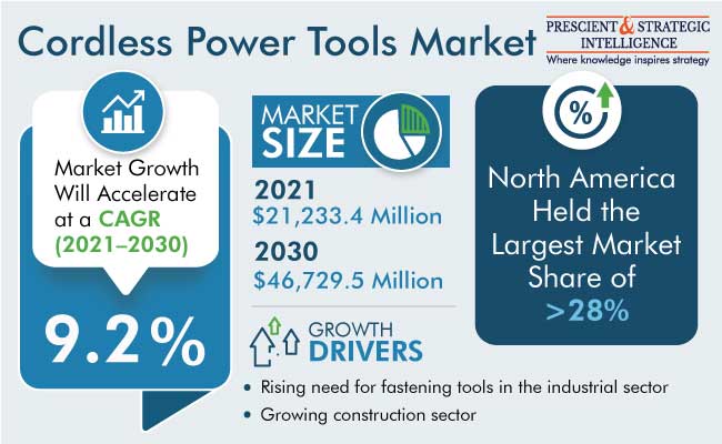 Cordless Power Tools Market Size