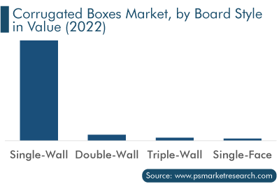 Corrugated Boxes Market, Board   Style    