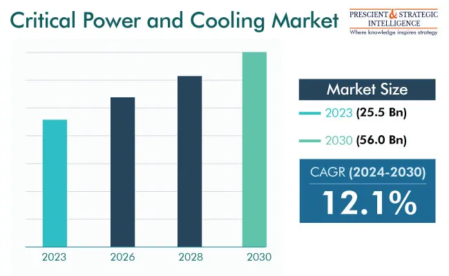 Critical Power and Cooling Market Size Report, 2030