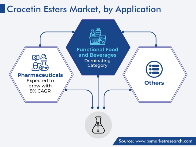 Crocetin Esters Market Analysis by Application