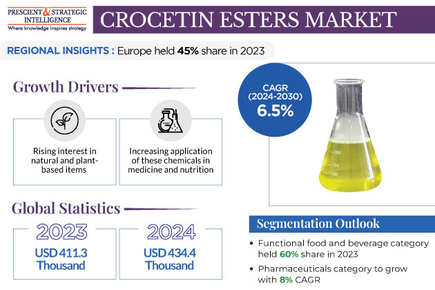 Crocetin Esters Market Outlook Report