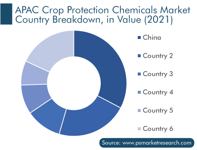 APAC Crop Protection Chemicals Market Country Breakdown, in Value 2021