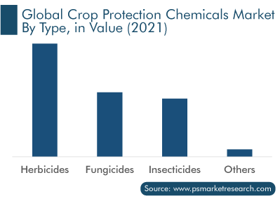 Global Crop Protection Chemicals Market by Type, in Value 2021