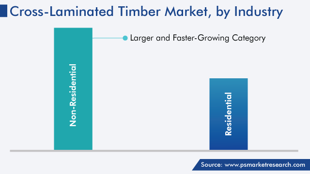 Cross-Laminated Timber Market Analysis by Industry