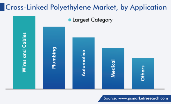 Cross-Linked Polyethylene Market by Application (Wires and Cables, Plumbing, Automotive, Medical)