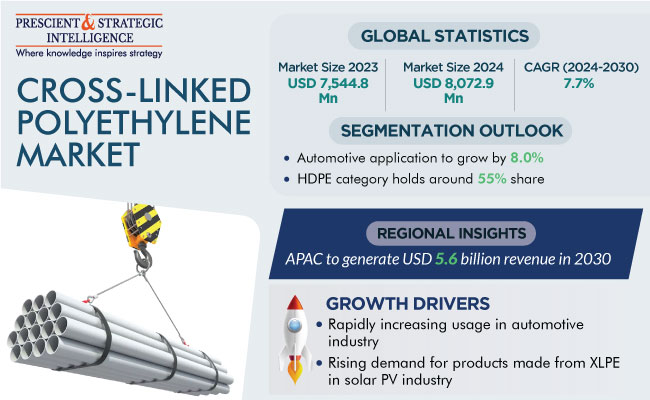 Cross-Linked Polyethylene Market Size and Growth Report 2030