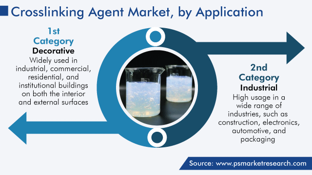 Crosslinking Agent Market, by Application