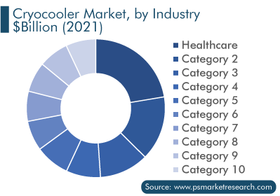 Cryocooler Market, By Industry