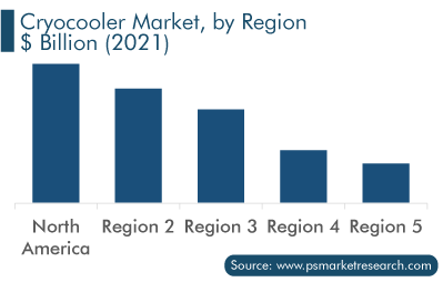 Cryocooler Market Analysis by Region