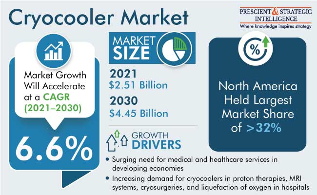 Cryocooler Market Outlook