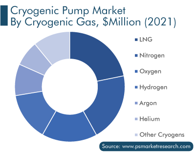 Cryogenic Pump Market by Cryogenic Gas