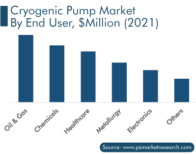 Cryogenic Pump Market by End User