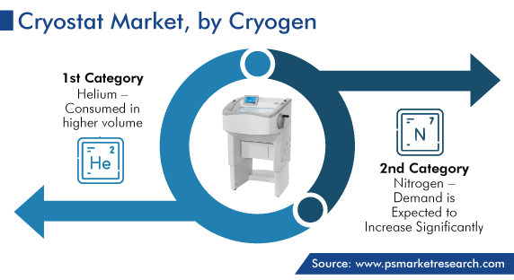 Global Cryostat Market by Cryogen (Helium, Nitrogen)