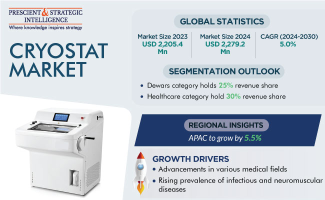 Cryostat Market Size, Share and Growth Report 2030