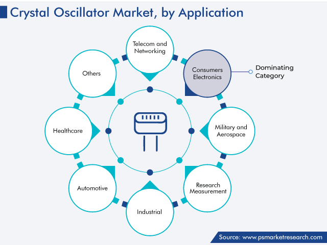 Crystal Oscillator Market Analysis by Application