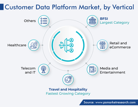 Customer Data Platform Market by Vertical Demand