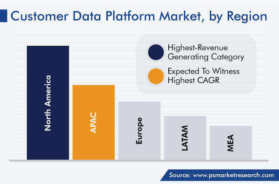 Customer Data Platform Market Regional Growth