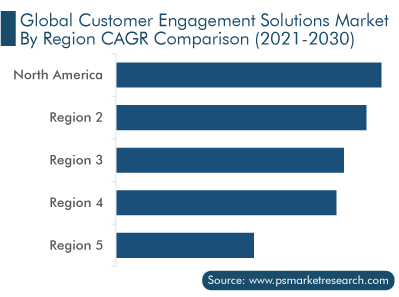 Customer Engagement Solutions Market Regional Outlook