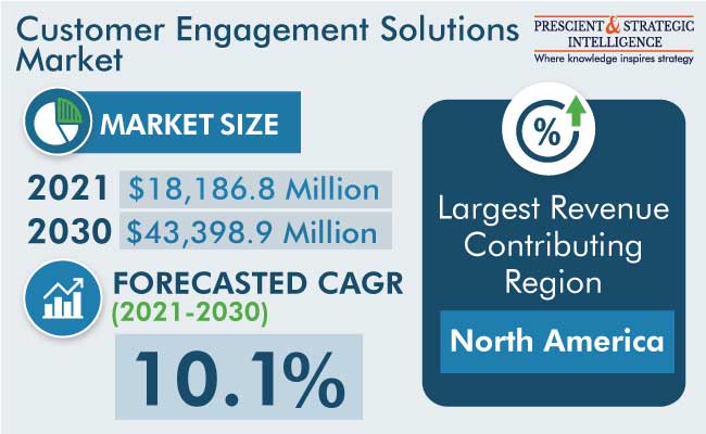Customer Engagement Solutions Market Overview