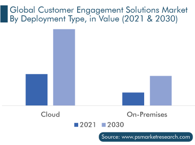 Customer Engagement Solutions Market Comparison