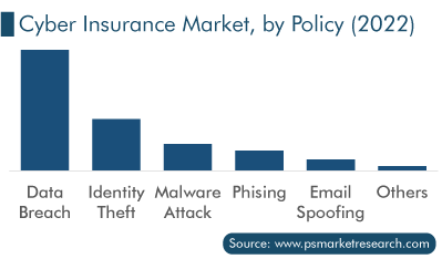 Cyber Insurance Market Analysis by Policy