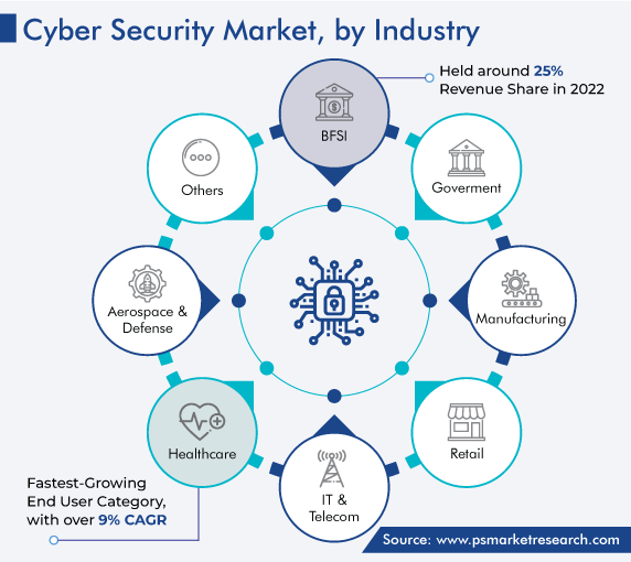 Cyber Security Market, by Industry Size