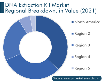 DNA Extraction Kit Market Growth Forecast