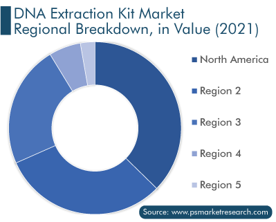 DNA Extraction Kit Market Regional Revenue Outlook