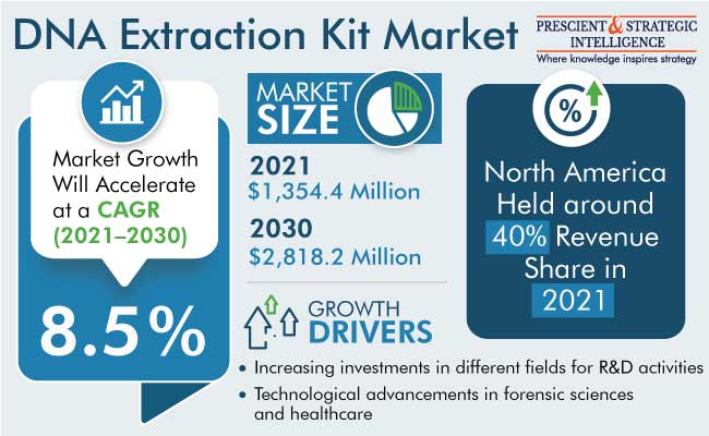 DNA Extraction Kit Market Research Report