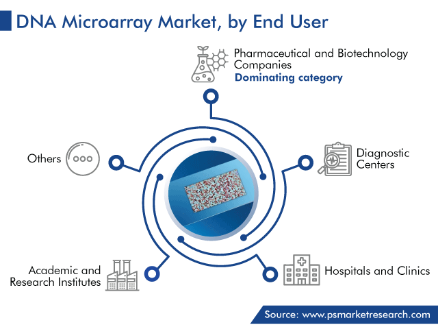 Global DNA Microarray Market by End User