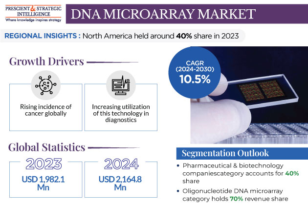 DNA Microarray Market Share and Growth Insights, 2030