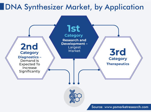 Global DNA Synthesizer Market by Application (Diagnostics, Therapeutics, Research and Development)