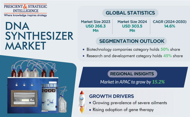 DNA Synthesizer Market Size and Growth Report 2030