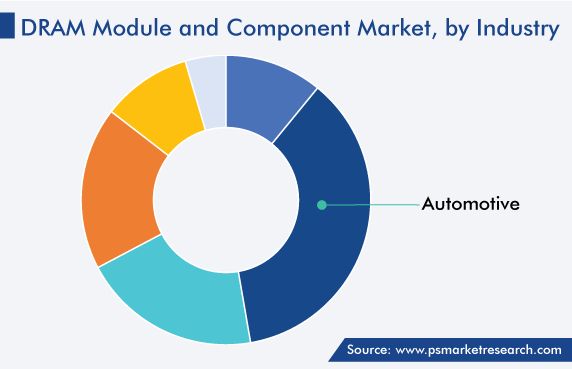DRAM Module and Component Market Analysis by Industry Share
