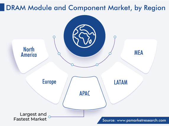 DRAM Module and Component Market Regional Growth