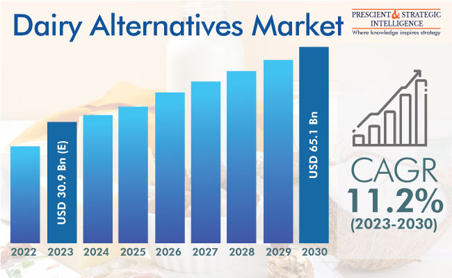 Dairy Alternatives Market Outlook