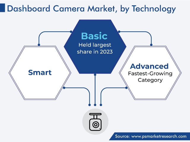 Dashboard Camera Market Analysis by Technology