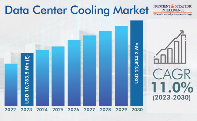 Data Center Cooling Market Growth