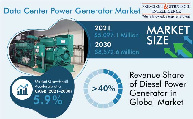 Data Center Power Generators Market Outlook