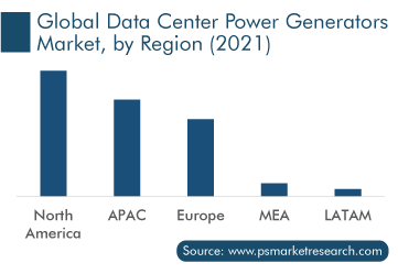 Data Center Power Generators Market by Region, 2021