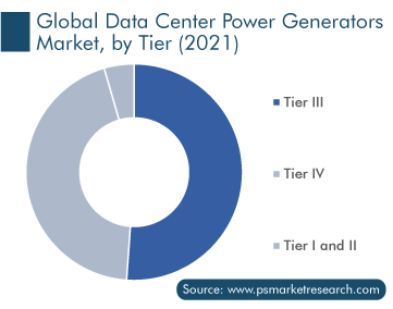 Data Center Power Generators by Tier, 2021