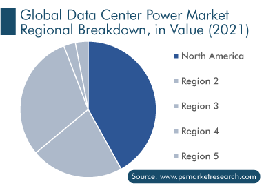 Data Center Power Market Regional Breakdown, in Value 2021