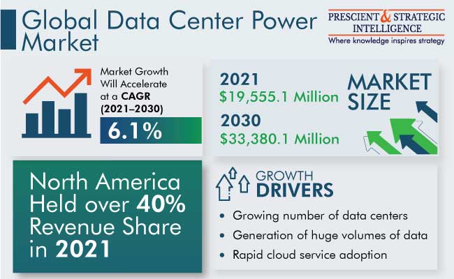 Data Center Power Market Outlook