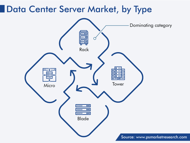 Data Center Server Market Analysis by Type