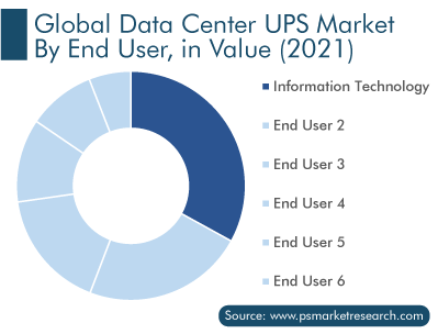 Data Center UPS Market Segment