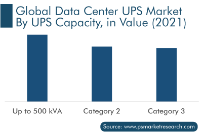 Data Center UPS Market Value